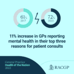 RACGP “Health of the Nation 2023” report